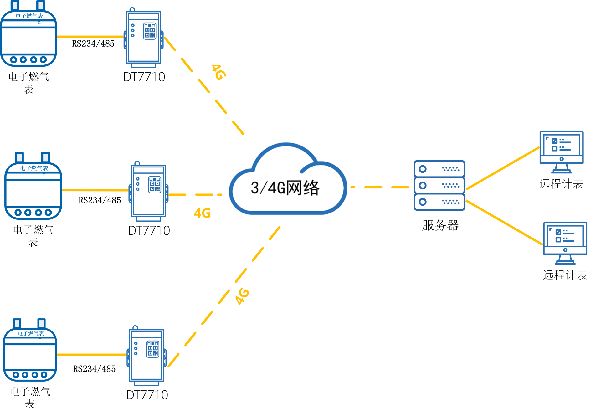 燃气管网无线监控方案