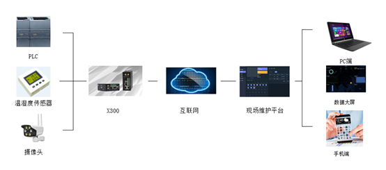 物联网工业网关下中央空调远程监控方案