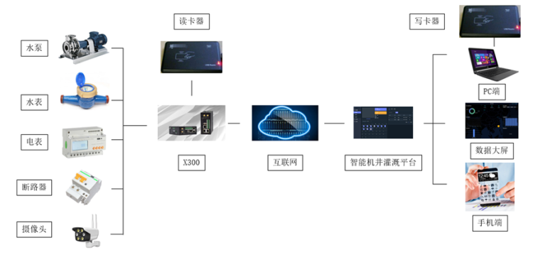智能机井灌溉系统