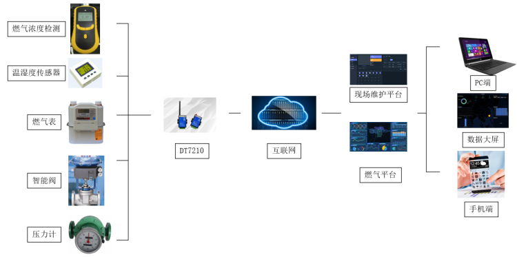 燃气管道智能在线监测