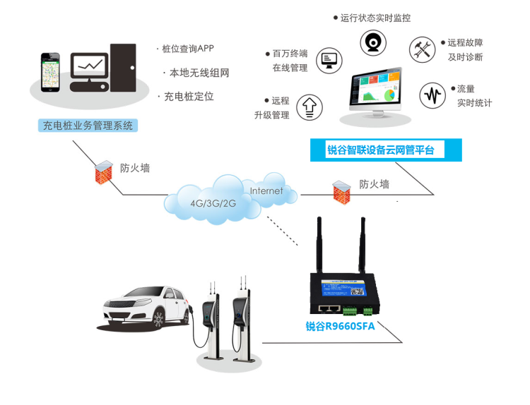 锐谷智联智能充电桩解决方案