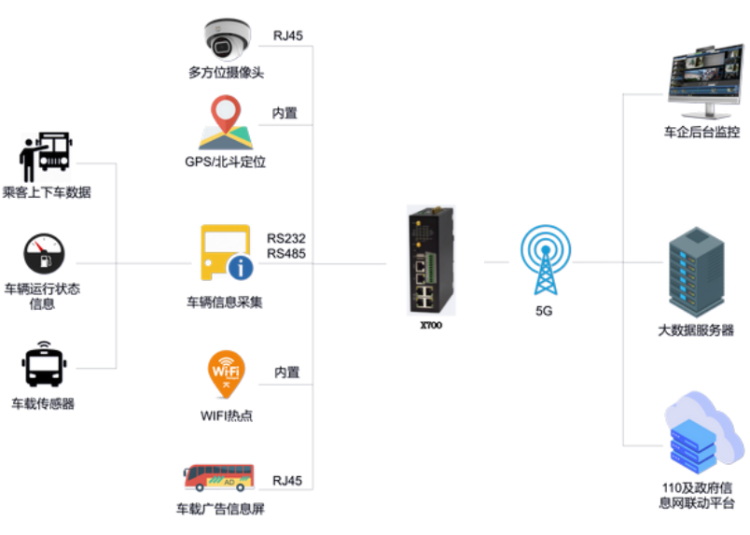 5G下智能公交监控解决方案