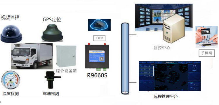 物流车辆无线监控系统