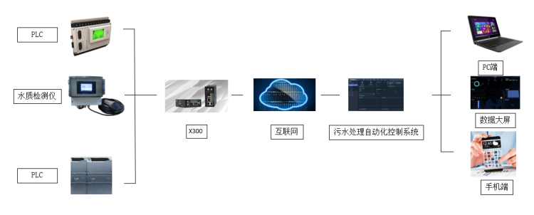 污水处理自动化控制系统