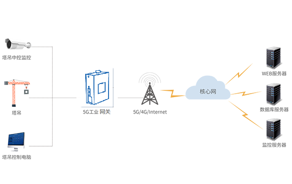 5G工业网关智慧塔吊无线监测方案，锐谷让施工安全看得见
