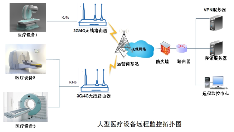 大型医疗设备远程监控系统
