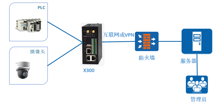 基于网关的PLC远程控制在智能停车场中的应用